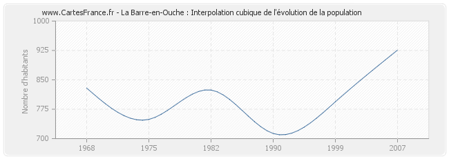 La Barre-en-Ouche : Interpolation cubique de l'évolution de la population